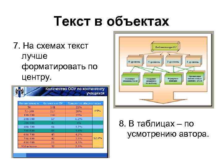 Текст в объектах 7. На схемах текст лучше форматировать по центру. 8. В таблицах