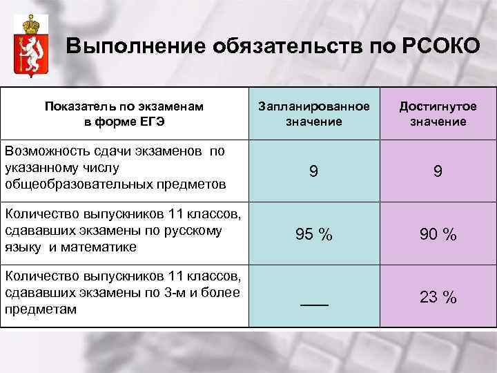 Выполнение обязательств по РСОКО Показатель по экзаменам в форме ЕГЭ Запланированное значение Достигнутое значение
