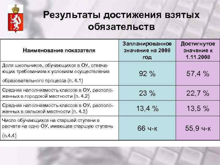 Результаты достижения взятых обязательств Запланированное значение на 2008 год Достигнутое значение к 1. 11.