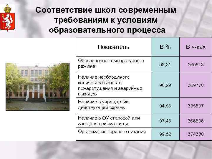 Соответствие школ современным требованиям к условиям образовательного процесса Показатель В % В ч-ках Обеспечение