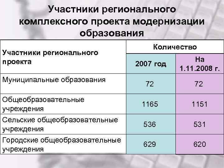 Участники регионального комплексного проекта модернизации образования • Участники РКПМО Участники регионального проекта Муниципальные образования