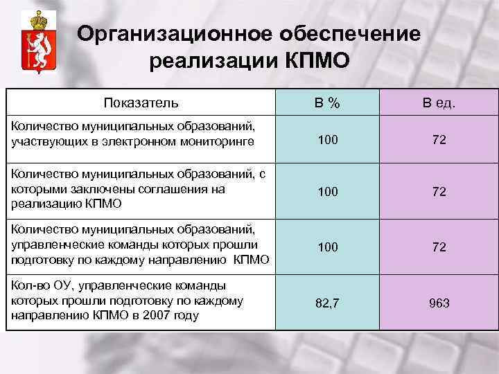 Организационное обеспечение реализации КПМО Показатель В % В ед. 100 72 Количество муниципальных образований,