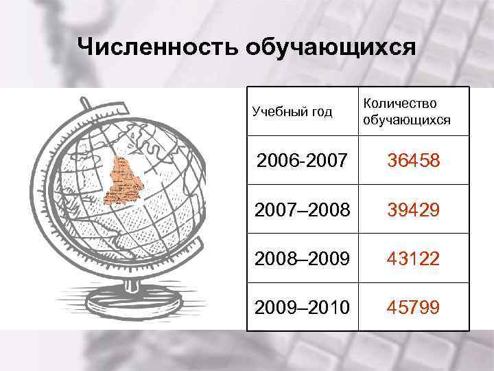 Численность обучающихся Учебный год Количество обучающихся 2006 -2007 36458 2007– 2008 39429 2008– 2009