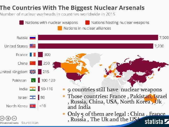  9 countries still have nuclear weapons. Those countries: France , Pakistan, Israel ,