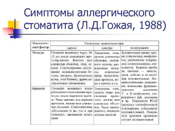 Симптомы аллергического стоматита (Л. Д. Гожая, 1988) 