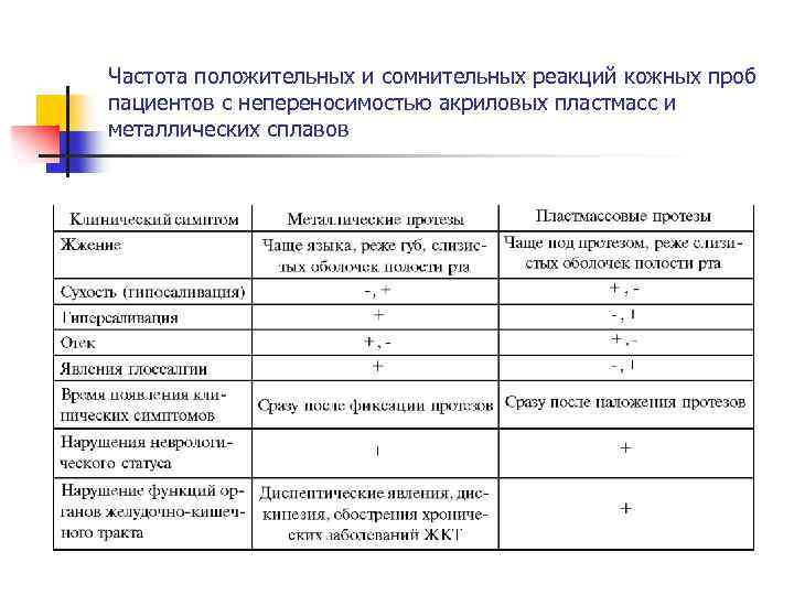 Частота положительных и сомнительных реакций кожных проб пациентов с непереносимостью акриловых пластмасс и металлических