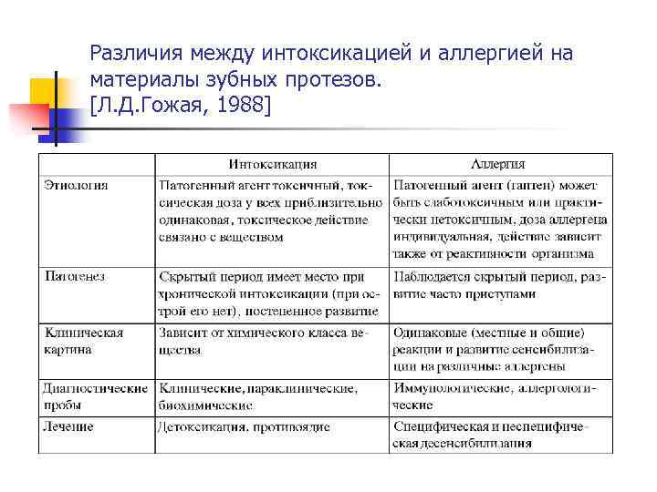 Различия между интоксикацией и аллергией на материалы зубных протезов. [Л. Д. Гожая, 1988] 