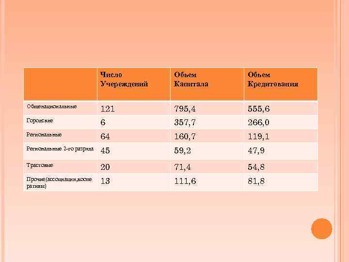 Число Учереждений Обьем Капитала Обьем Кредитования Общенациональные 121 795, 4 555, 6 Городские 6