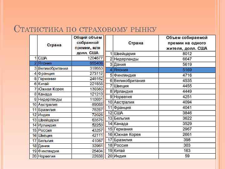 СТАТИСТИКА ПО СТРАХОВОМУ РЫНКУ 