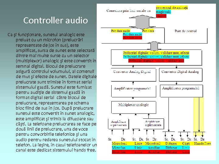 Controller audio Ca şi funcţionare, sunetul analogic este preluat cu un microfon (prelucrări reprezentate