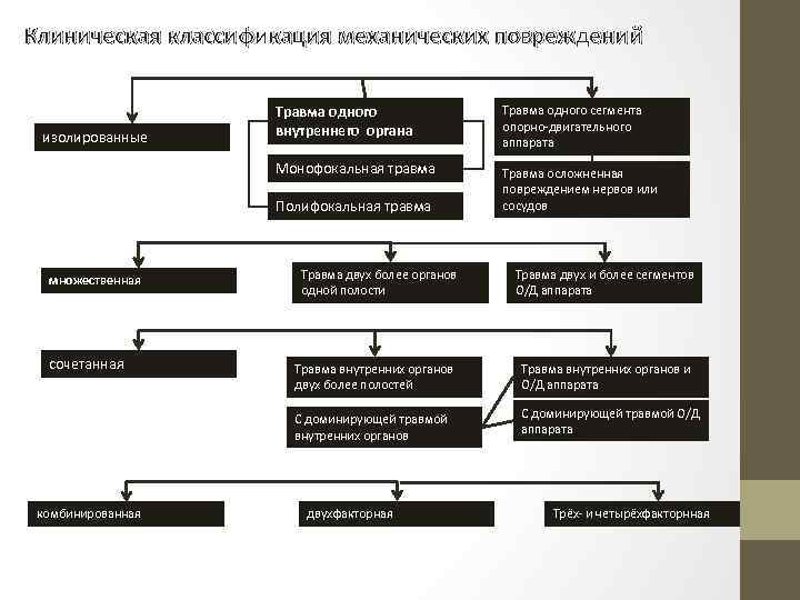 Классификация травм по локализации