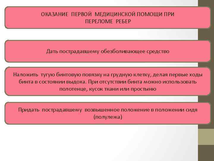 ОКАЗАНИЕ ПЕРВОЙ МЕДИЦИНСКОЙ ПОМОЩИ ПРИ ПЕРЕЛОМЕ РЕБЕР Дать пострадавшему обезболивающее средство Наложить тугую бинтовую