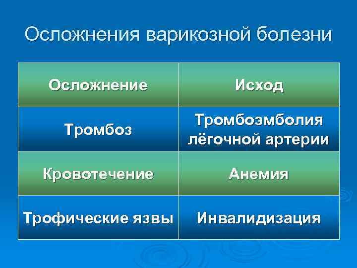 Осложнения варикозной болезни Осложнение Исход Тромбоз Тромбоэмболия лёгочной артерии Кровотечение Анемия Трофические язвы Инвалидизация