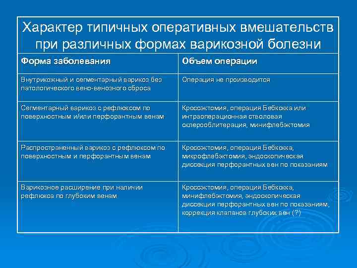 Характер типичных оперативных вмешательств при различных формах варикозной болезни Форма заболевания Объем операции Внутрикожный