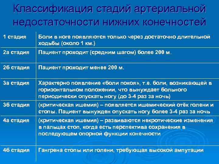 Хроническая артериальная недостаточность нижних конечностей презентация