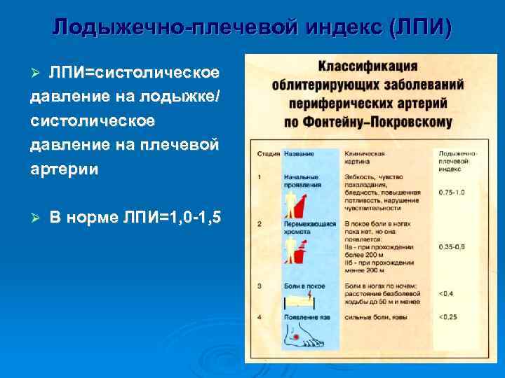 Лодыжечно-плечевой индекс (ЛПИ) ЛПИ=систолическое давление на лодыжке/ систолическое давление на плечевой артерии Ø Ø