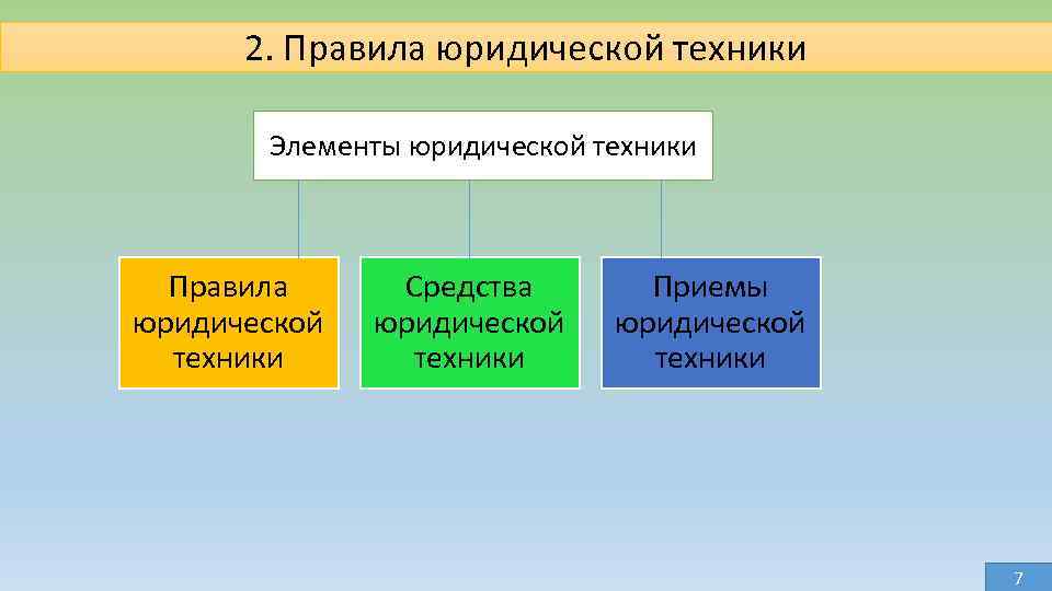 2. Правила юридической техники Элементы юридической техники Правила юридической техники Средства юридической техники Приемы