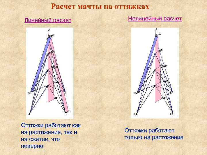 Расчет мачты на оттяжках Линейный расчет Оттяжки работают как на растяжение, так и на