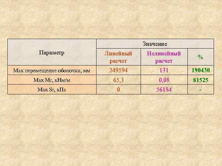 Значение Параметр Линейный расчет Нелинейный расчет % Мах перемещение оболочки, мм 249594 131 190430