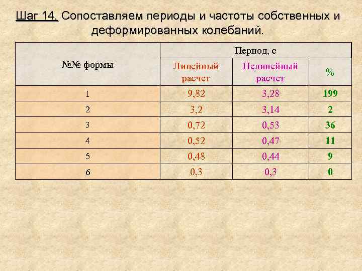 Шаг 14. Сопоставляем периоды и частоты собственных и деформированных колебаний. Период, с №№ формы