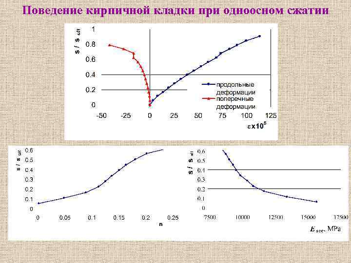 Поведение кирпичной кладки при одноосном сжатии 