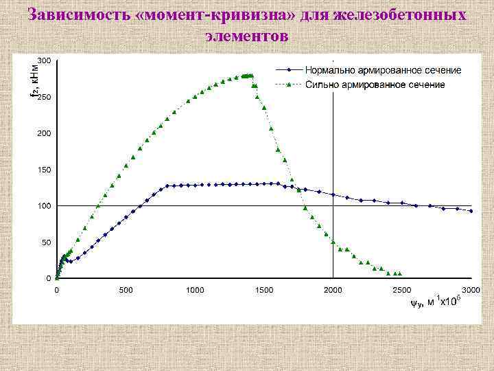 Зависимость «момент-кривизна» для железобетонных элементов 