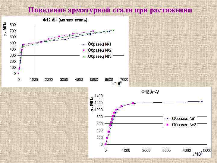 Поведение арматурной стали при растяжении 