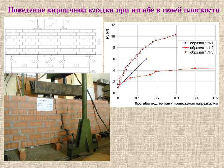 Поведение кирпичной кладки при изгибе в своей плоскости 
