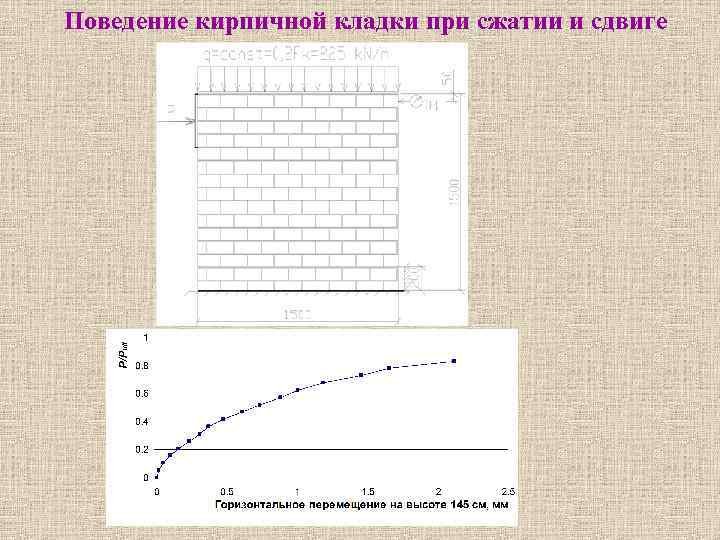 Поведение кирпичной кладки при сжатии и сдвиге 