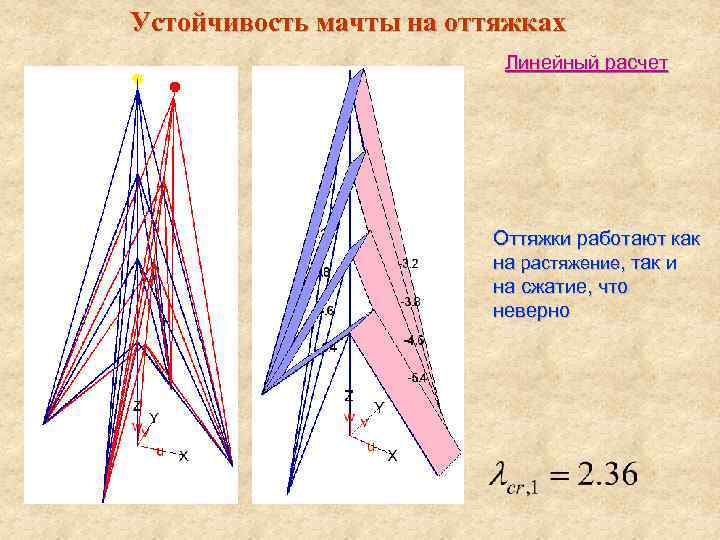 Устойчивость мачты на оттяжках Линейный расчет Оттяжки работают как на растяжение, так и на