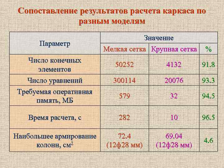 Сопоставление результатов расчета каркаса по разным моделям Параметр Значение Мелкая сетка Крупная сетка %