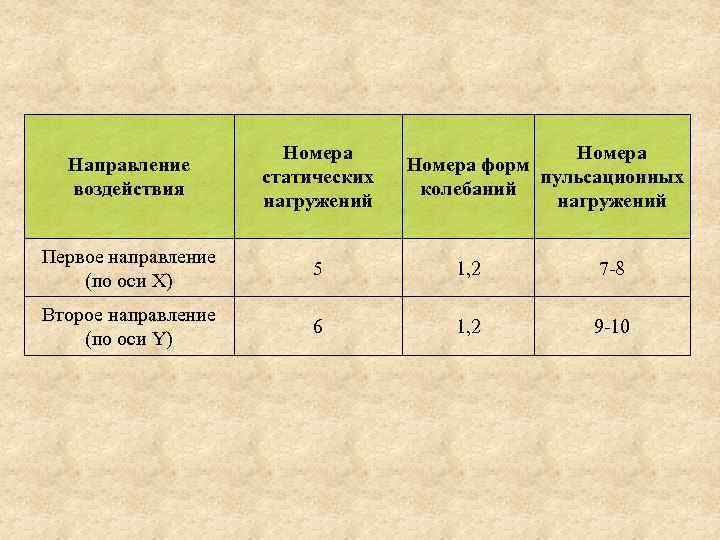 Направление воздействия Номера статических нагружений Номера форм пульсационных колебаний нагружений Первое направление (по оси