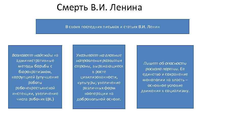 Смерть В. И. Ленина В своих последних письмах и статьях В. И. Ленин Возлагает