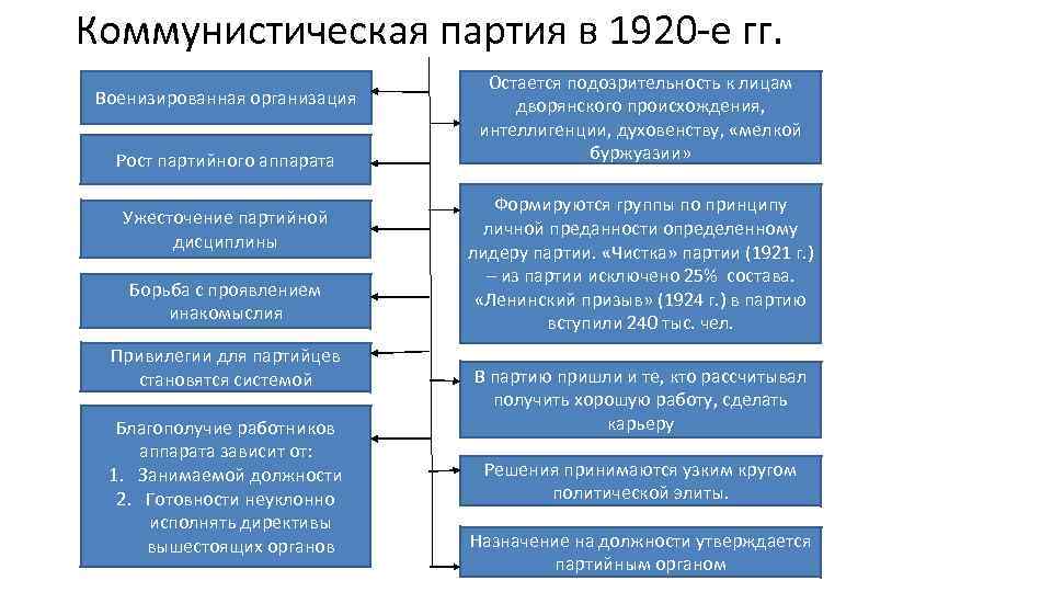 Коммунистическая партия в 1920 -е гг. Военизированная организация Рост партийного аппарата Ужесточение партийной дисциплины