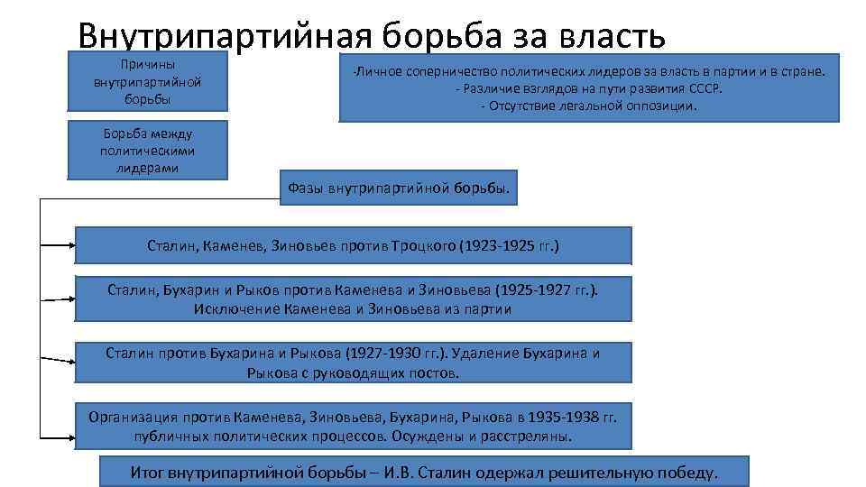 Внутрипартийная борьба за власть Причины внутрипартийной борьбы -Личное соперничество политических лидеров за власть в
