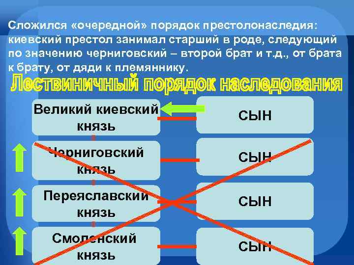 Сложился «очередной» порядок престолонаследия: киевский престол занимал старший в роде, следующий по значению черниговский