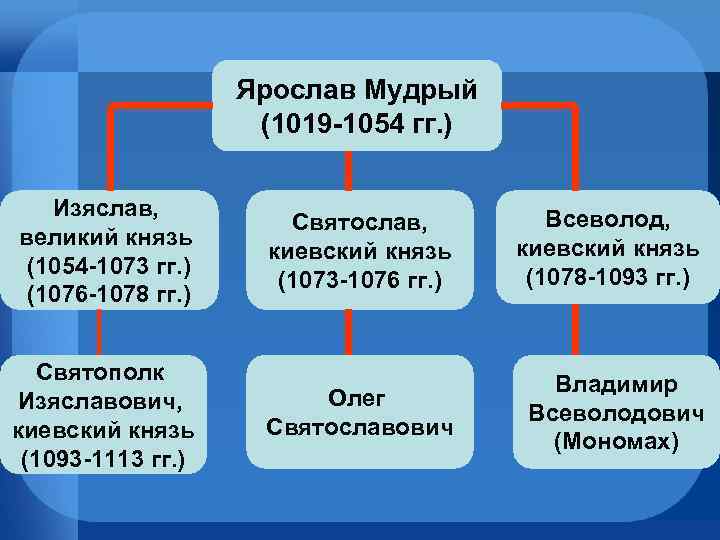 Ярослав Мудрый (1019 -1054 гг. ) Изяслав, великий князь (1054 -1073 гг. ) (1076