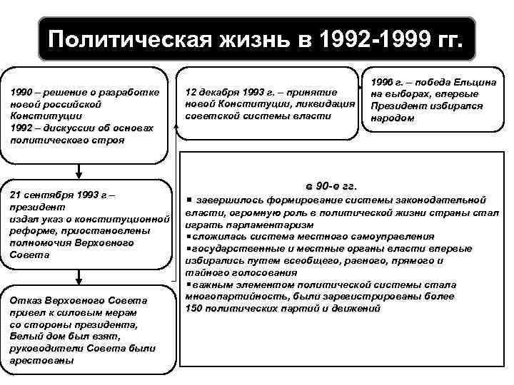 Политическая жизнь в 1992 -1999 гг. 1990 – решение о разработке новой российской Конституции