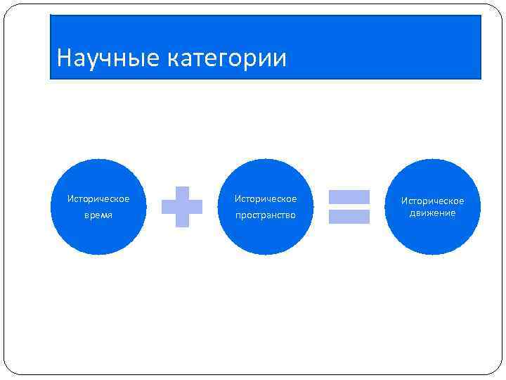 Научные категории Историческое время Историческое пространство Историческое движение 