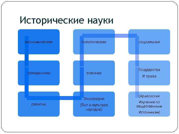 Исторические науки экономическая политическая социальная гражданская военная Государства И права религии Этнография (быт и