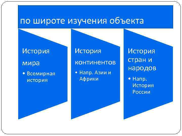 по широте изучения объекта История мира История континентов • Всемирная история • Напр. Азии