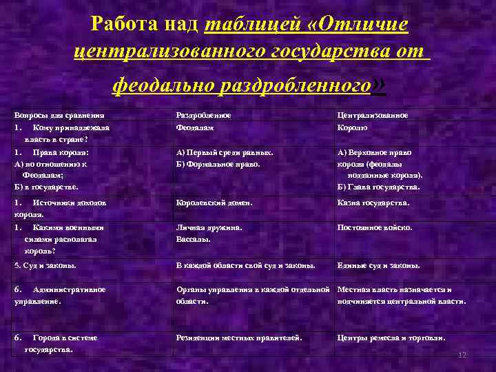 Работа над таблицей «Отличие централизованного государства от феодально раздробленного» Вопросы для сравнения Раздробленное Централизованное