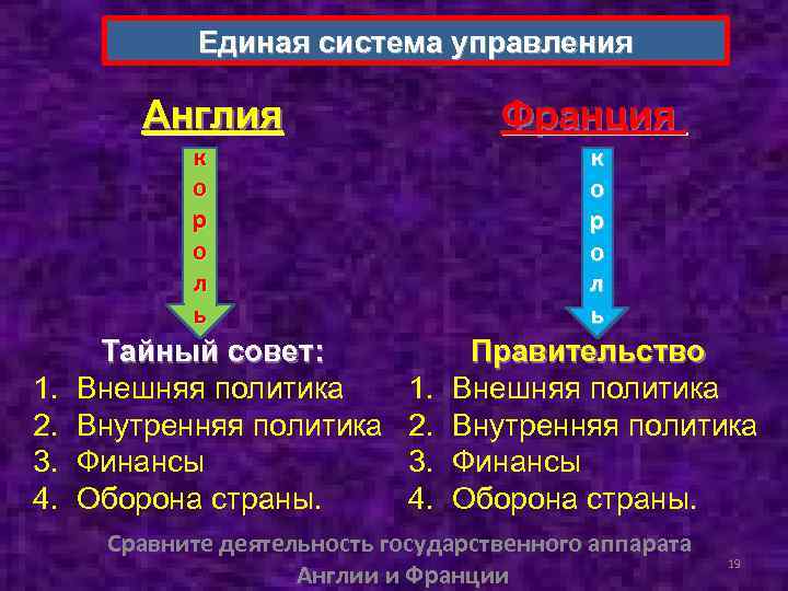 Единая система управления Англия Франция к о р о л ь 1. 2. 3.