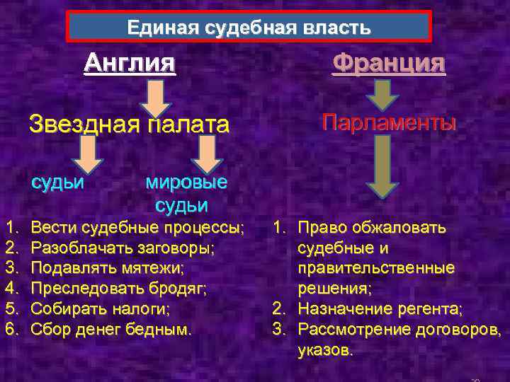 Единая судебная власть Англия Франция Звездная палата Парламенты судьи 1. 2. 3. 4. 5.