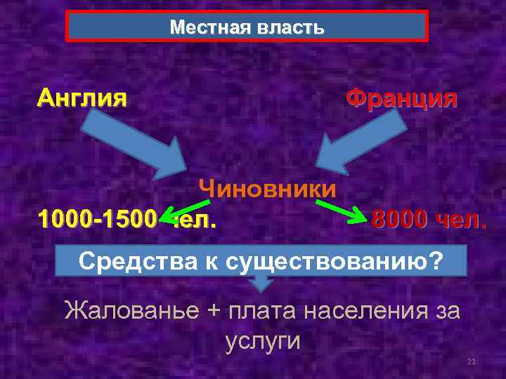 Местная власть Англия Чиновники 1000 -1500 чел. Франция 8000 чел. Средства к существованию? Жалованье