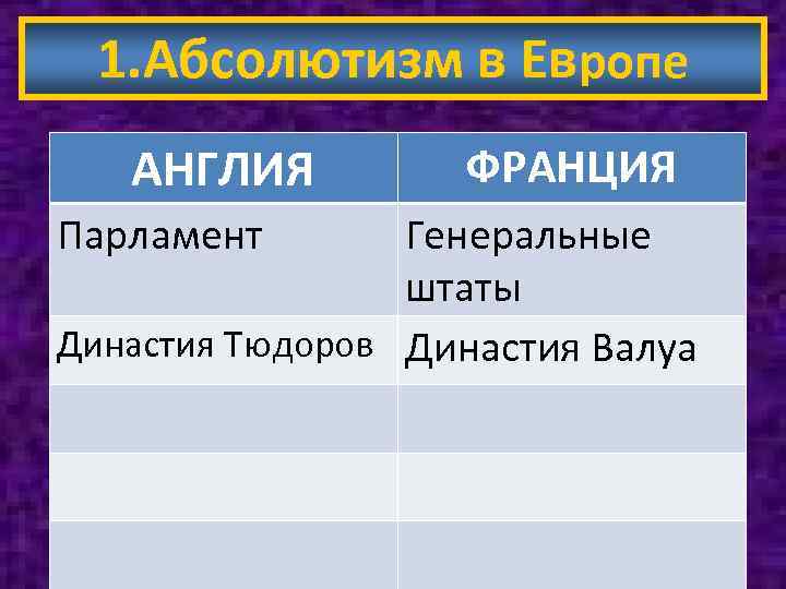 1. Абсолютизм в Европе АНГЛИЯ Парламент ФРАНЦИЯ Генеральные штаты Династия Тюдоров Династия Валуа 