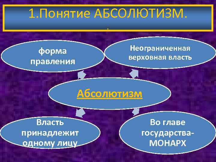 В свободные ячейки схемы впишите черты присущие абсолютизму