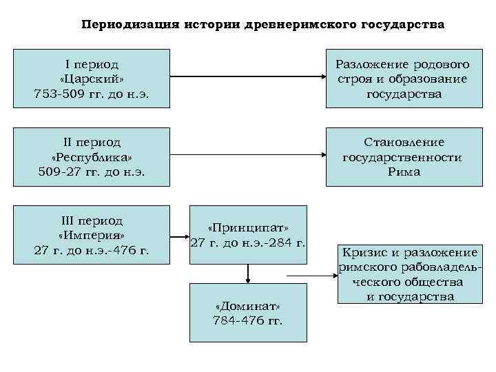 Периодизация истории древнеримского государства I период «Царский» 753 -509 гг. до н. э. Разложение