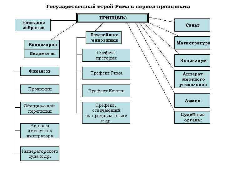 Государственный строй Рима в период принципата Народное собрание Канцелярия Ведомства ПРИНЦЕПС Сенат Важнейшие чиновники