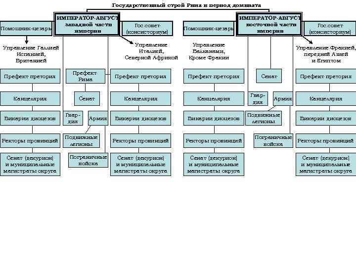 Государственный строй Рима в период домината Помощник-цезарь ИМПЕРАТОР-АВГУСТ западной части империи Управление Италией, Северной